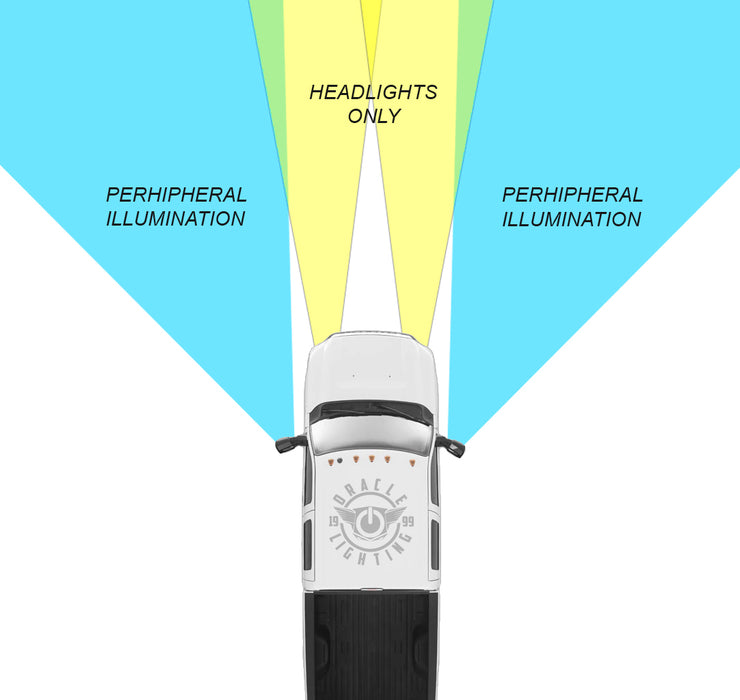 Diagram of a truck showing headlight beams, and side mirror light beams "peripheral illumination."