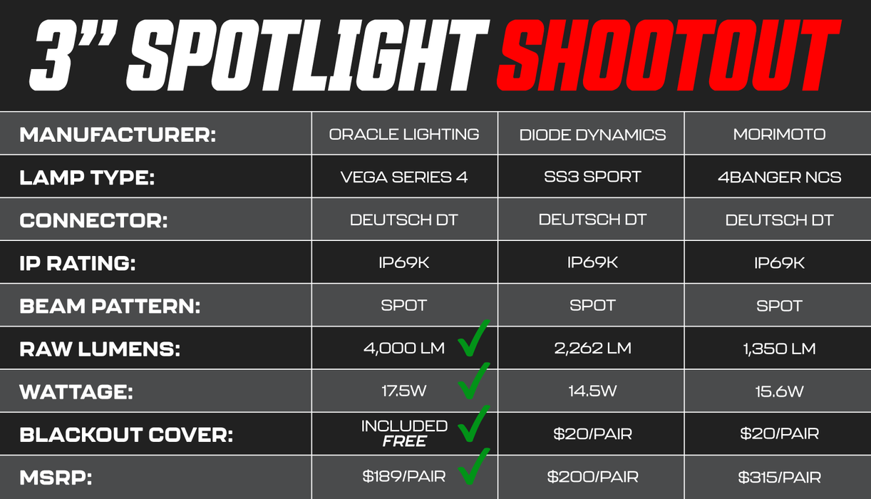 3" Spotlight Shootout - comparison of 3" spotlight specs from multiple manufacturers