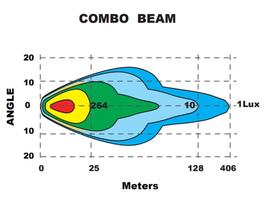 7" Multifunction LED Spotlight beam graph
